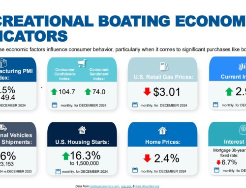 New boat retail sales declined 9 percent in 2024