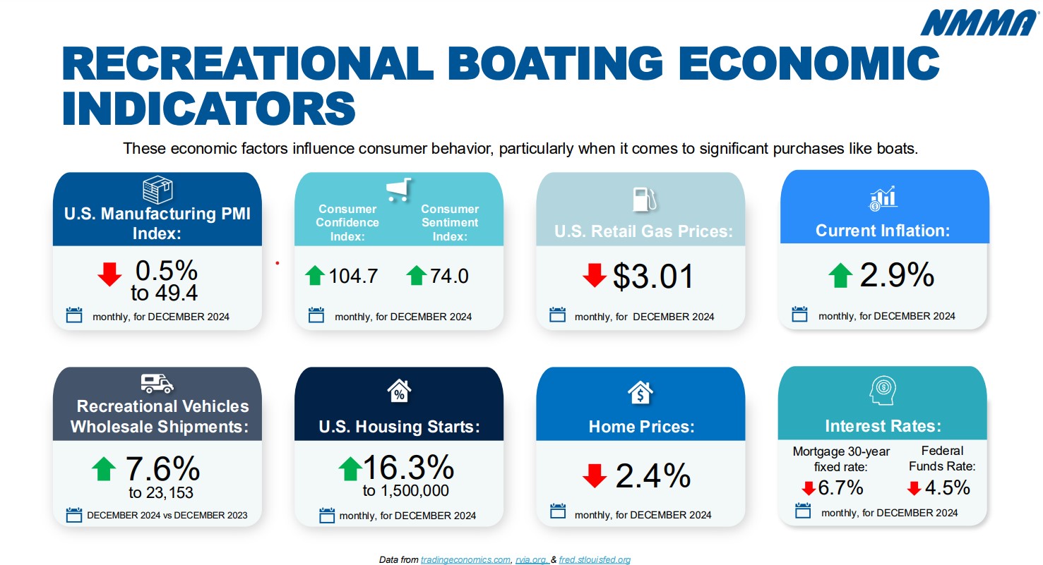 A graphic of Recreational Boating Economic Indicators.