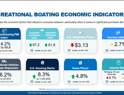 Year-over-year boat sales declined 8.9 percent in July