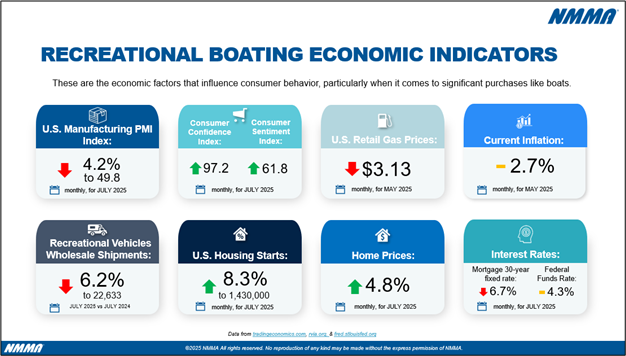 Eight bubbles of Recreational Boating Economic Indicators.