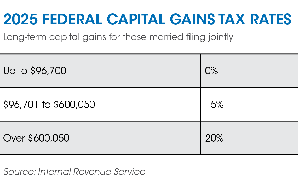 A chart of the 2025 Federal Capital Gains Tax Rates: Long-term capital gains for those married filing jointly.