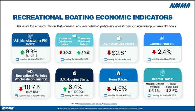 Economic indicators for recreational boating, including U.S. Manufacturing PMI, gas prices, housing starts and inflation rates with colorful infographic layout.