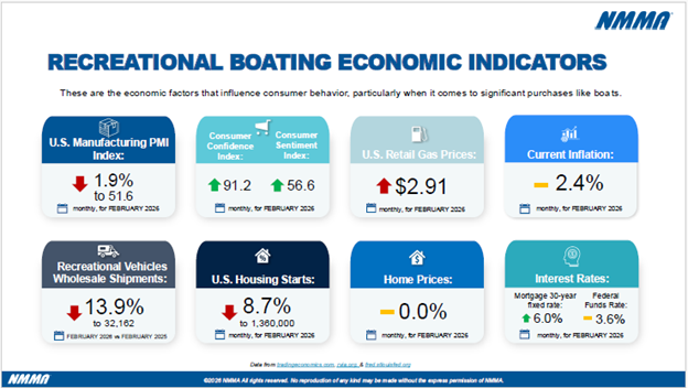 Graphs and icons highlighting key U.S. economic indicators for recreational boating.