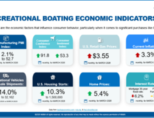 New boat sales declined 5.6 percent in March