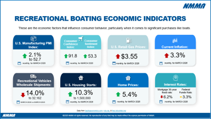 25534-4628-BI-June-IDS-Currents-Image Dashboard displaying U.S. recreational boating economic indicators with colored boxes, graphs and key statistics like PMI, gas prices and shipments.