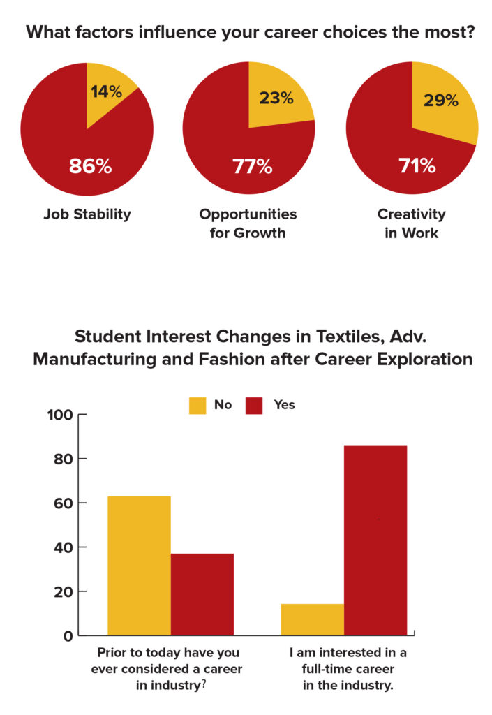Two red pie charts show career choice influences: 86% for Job Stability and 77% for Opportunities for Growth. A bar graph below depicts changes in student interest in textiles and manufacturing careers, showing a significant increase in interest after exploration.